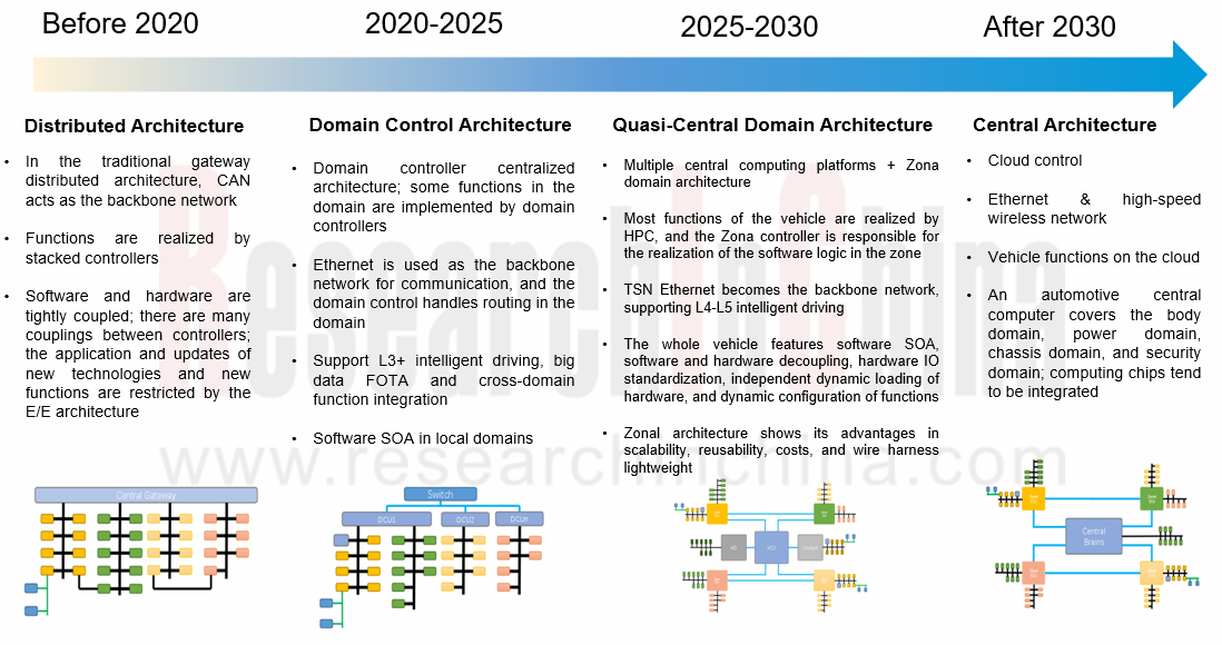 Intelligent Vehicle E E Architecture and Computing Platform